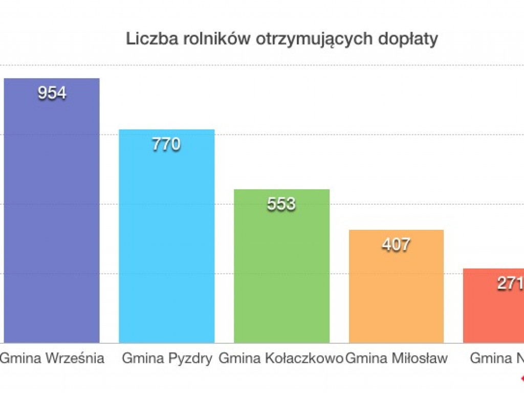 Kto i ile dostał z Unii Europejskiej? Zobacz nasze zestawienie dopłat dla rolników z powiatu wrzesińskiego