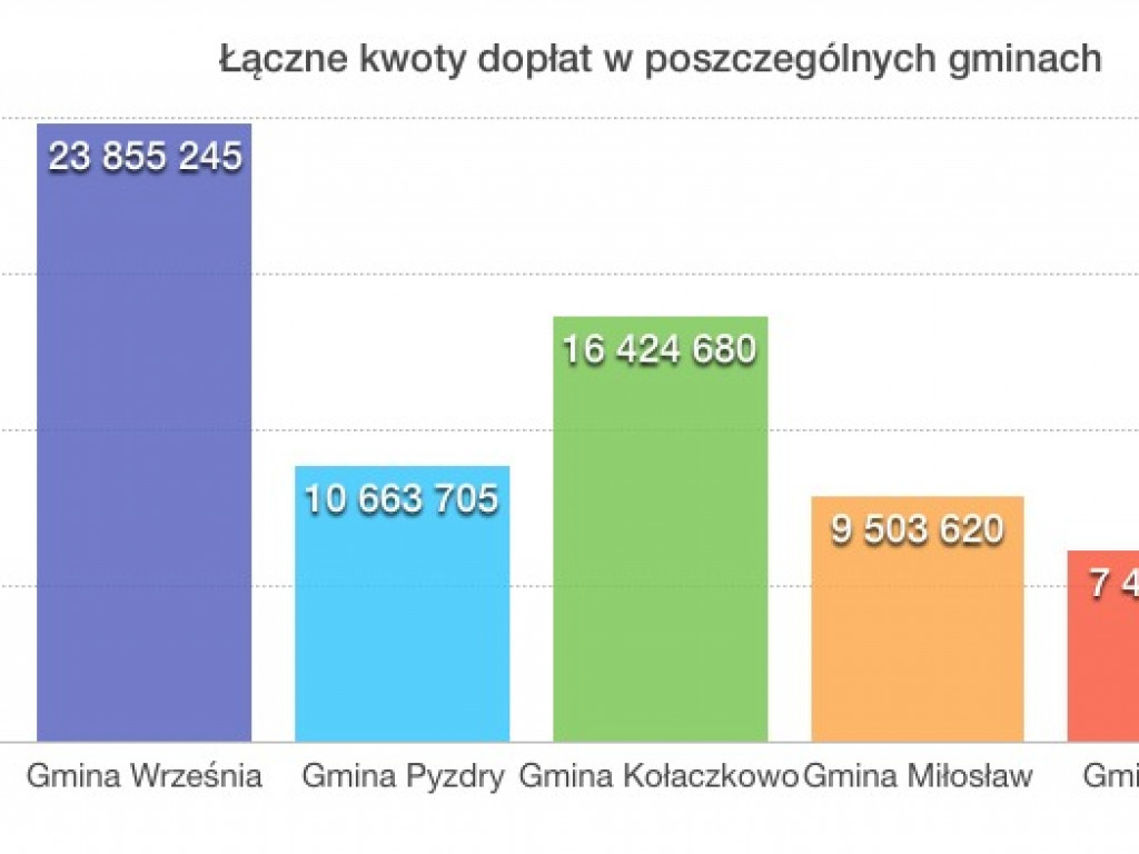 Kto i ile dostał z Unii Europejskiej? Zobacz nasze zestawienie dopłat dla rolników z powiatu wrzesińskiego