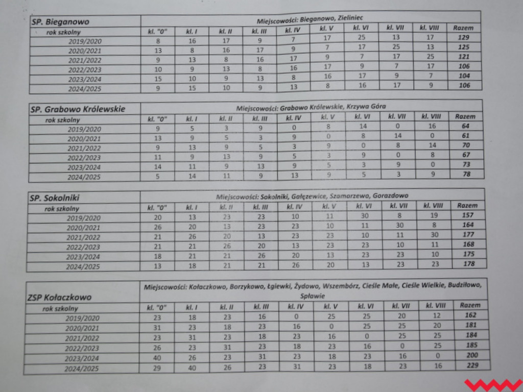 Z dużej chmury mały deszcz. Po ujawnieniu raportu o stanie oświaty w gminie Kołaczkowo