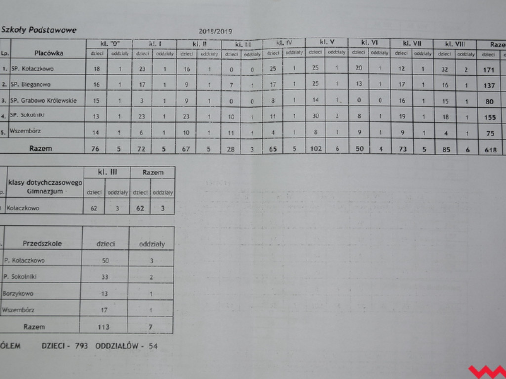 Z dużej chmury mały deszcz. Po ujawnieniu raportu o stanie oświaty w gminie Kołaczkowo