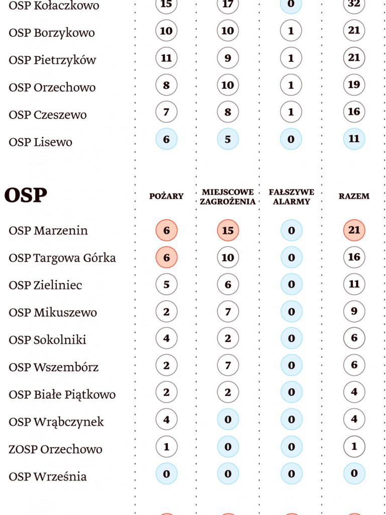 Strażacy podsumowali rok. Oficjalnie przekazano im też kluczyki do podnośnika