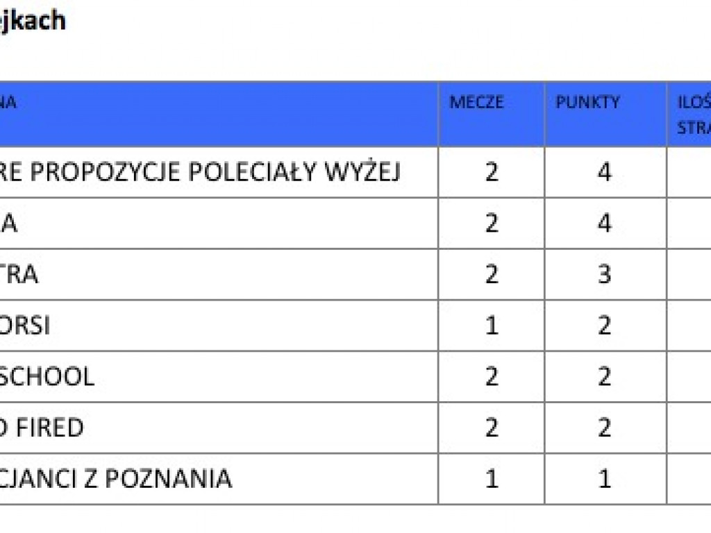 Pretendenci do mistrzostwa nie dali żadnych szans rywalom. Kolejka WRLK bez niespodzianek [Aktualizacja]