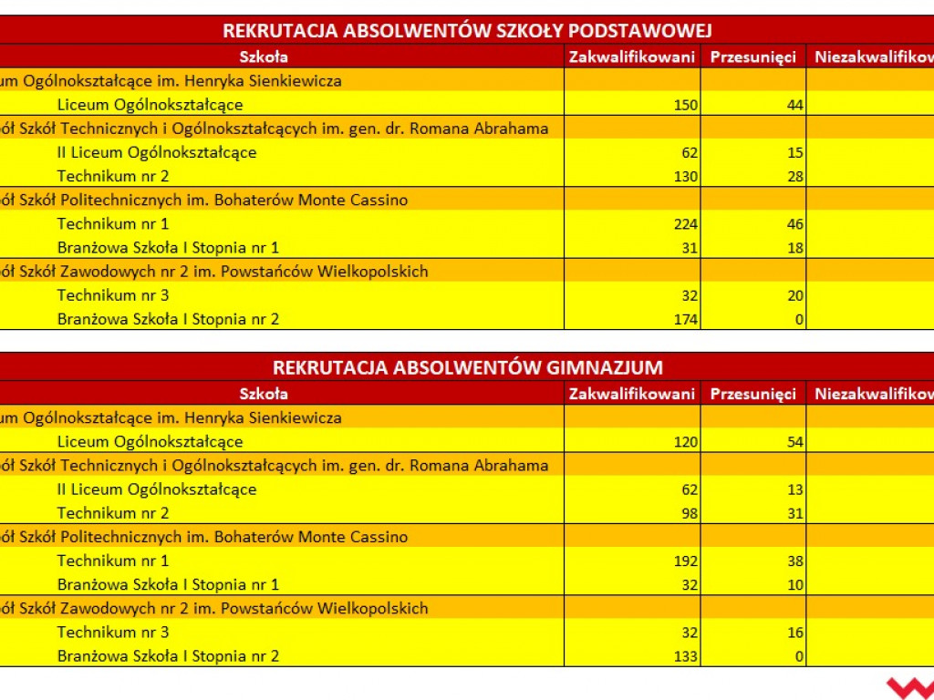 Znamy wyniki naboru do szkół ponadpodstawowych 2019. Nie wszyscy mają powody do zadowolenia