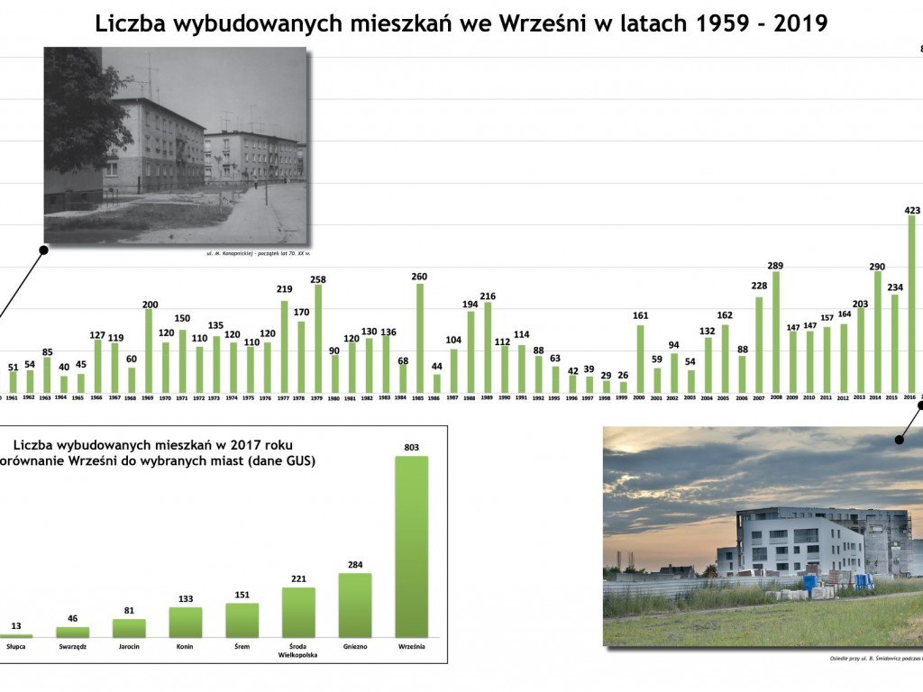 Wrzesiński Instytut Statystyczno–Kartograficzny – nowy projekt Muzeum Regionalnego we Wrześni