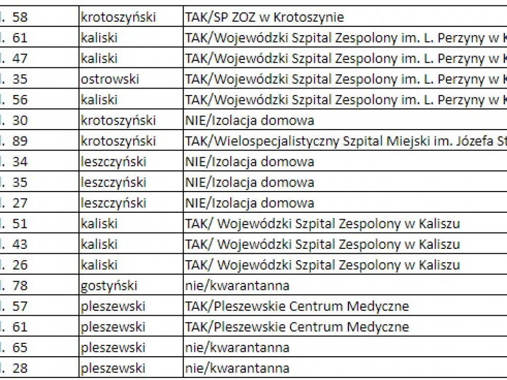 Dziś 18 nowych zakażeń w województwie. Zwiększyła się też liczba ofiar