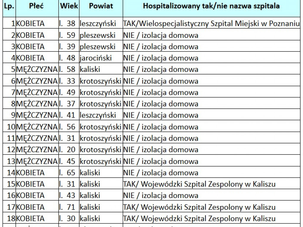 Dziś 18 nowych zakażeń w województwie. Zwiększyła się też liczba ofiar