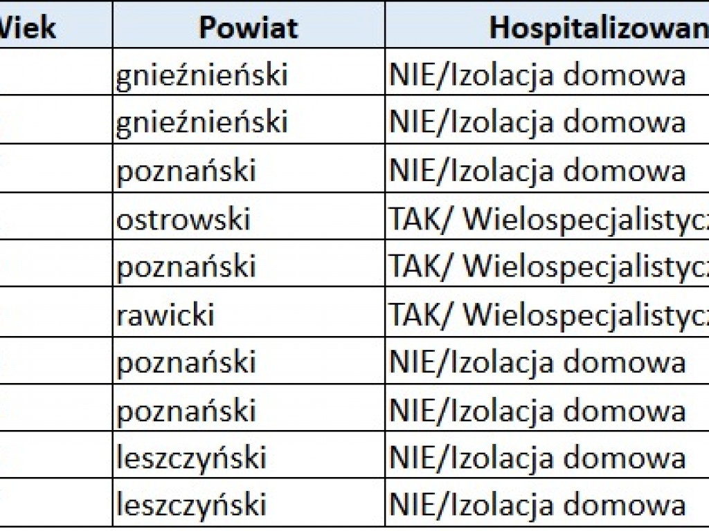 Nowe zakażenia m.in. w powiecie gnieźnieńskim, w naszym powiecie nadal bez zachorowań