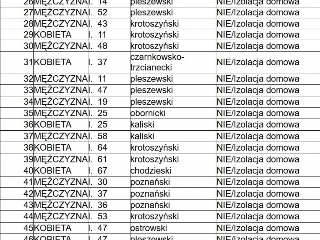 Nowe zakażenia m.in. w powiecie gnieźnieńskim, w naszym powiecie nadal bez zachorowań