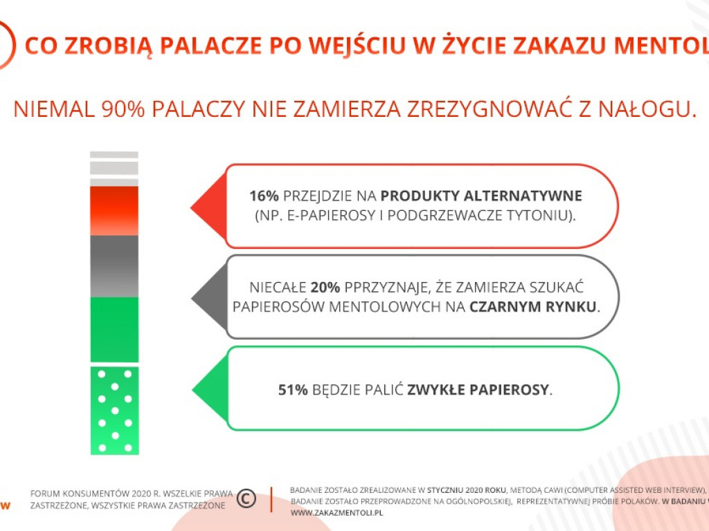 Zakaz mentoli nie zmieni palaczy. Konsumenci chcą mieć wybór i dostęp do wiedzy
