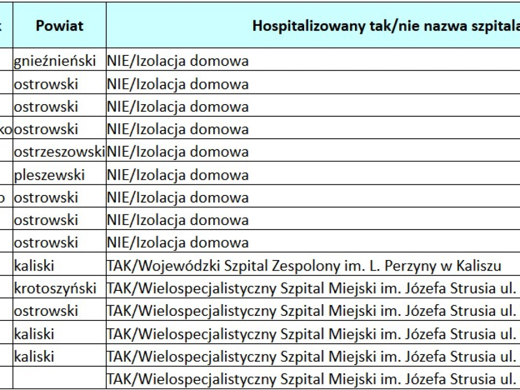 Liczba chorych w województwie przekroczyła tysiąc