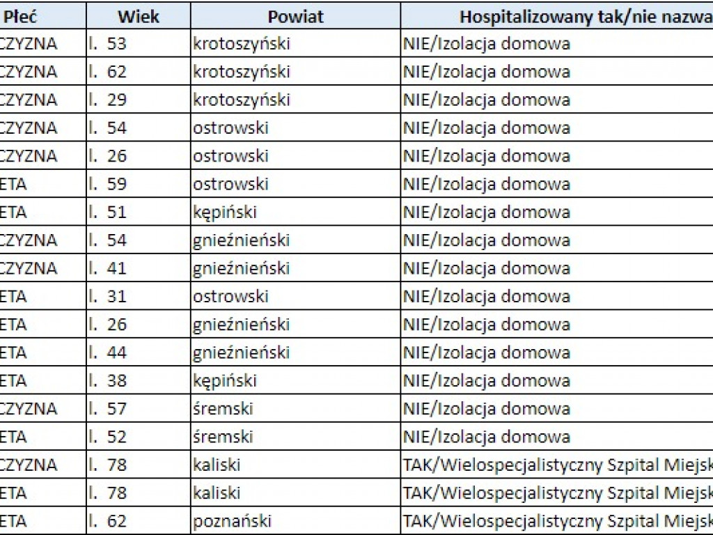 Nowi zakażeni w siedmiu powiatach. Potwierdzono 18 nowych przypadków