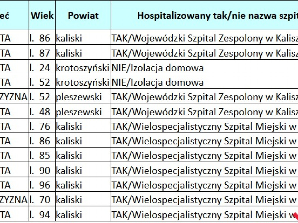 Nowi zakażeni w siedmiu powiatach. Potwierdzono 18 nowych przypadków