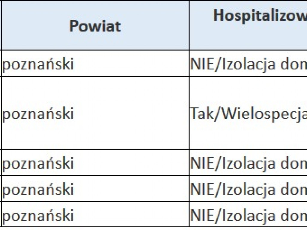 W Wielkopolsce nieznacznie wzrosła liczba osób zakażonych. Przybyło również ofiar