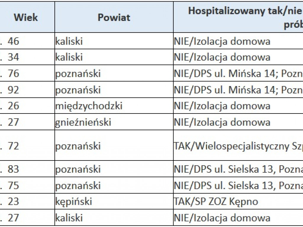 Koronawirus w Polsce. 180 nowych przypadków, w tym 11 na terenie Wielkopolski