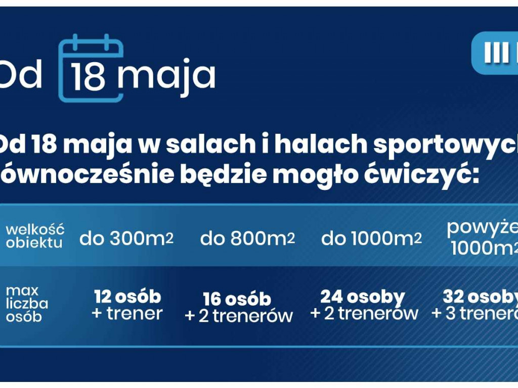 Trzeci etap znoszenia obostrzeń. Restauracje, salony fryzjerskie otwarte, ale z ograniczeniami
