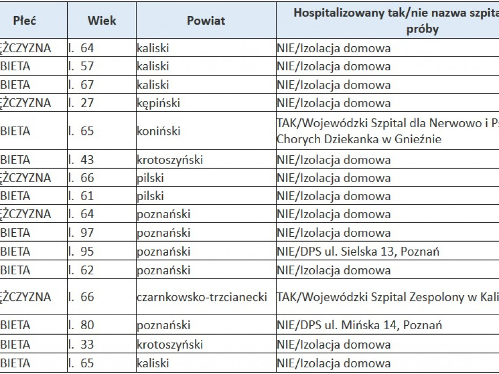 Koronawirus w kraju i województwie (22.05) – w naszym regionie już blisko 2000 zakażonych