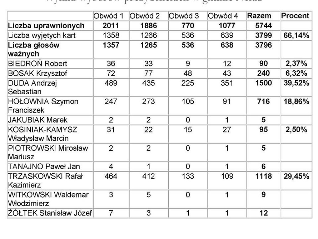 Wybory prezydenckie 2020 – Andrzej Duda wygrywa w powiecie wrzesińskim