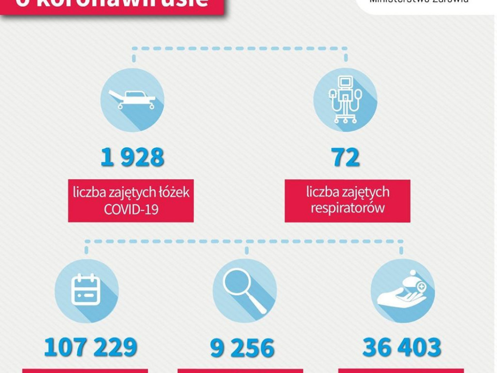 Koronawirus w kraju i województwie (8.08) – dużo nowych zakażeń. Jeden przypadek w naszym powiecie