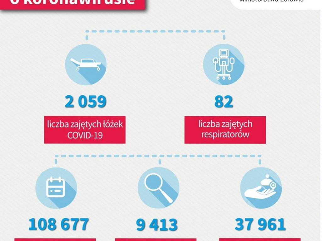 Koronawirus w kraju i województwie (13.08) – gigantyczna liczba nowych zakażeń