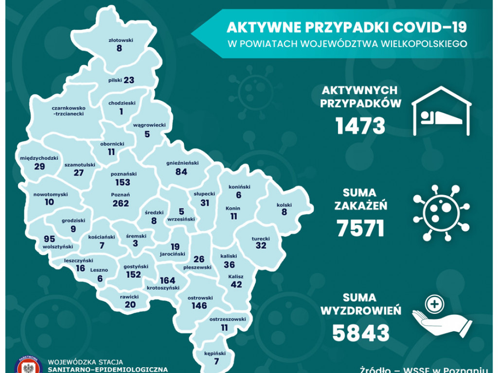 Koronawirus w kraju i województwie (28.09) – najwięcej nowych zakażeń w Wielkopolsce