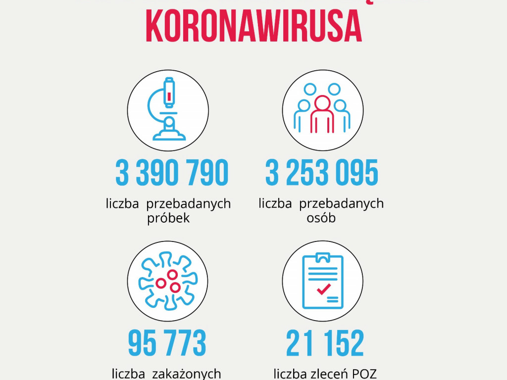 Koronawirus w kraju i województwie (2.10) – nowy (smutny) rekord zakażeń