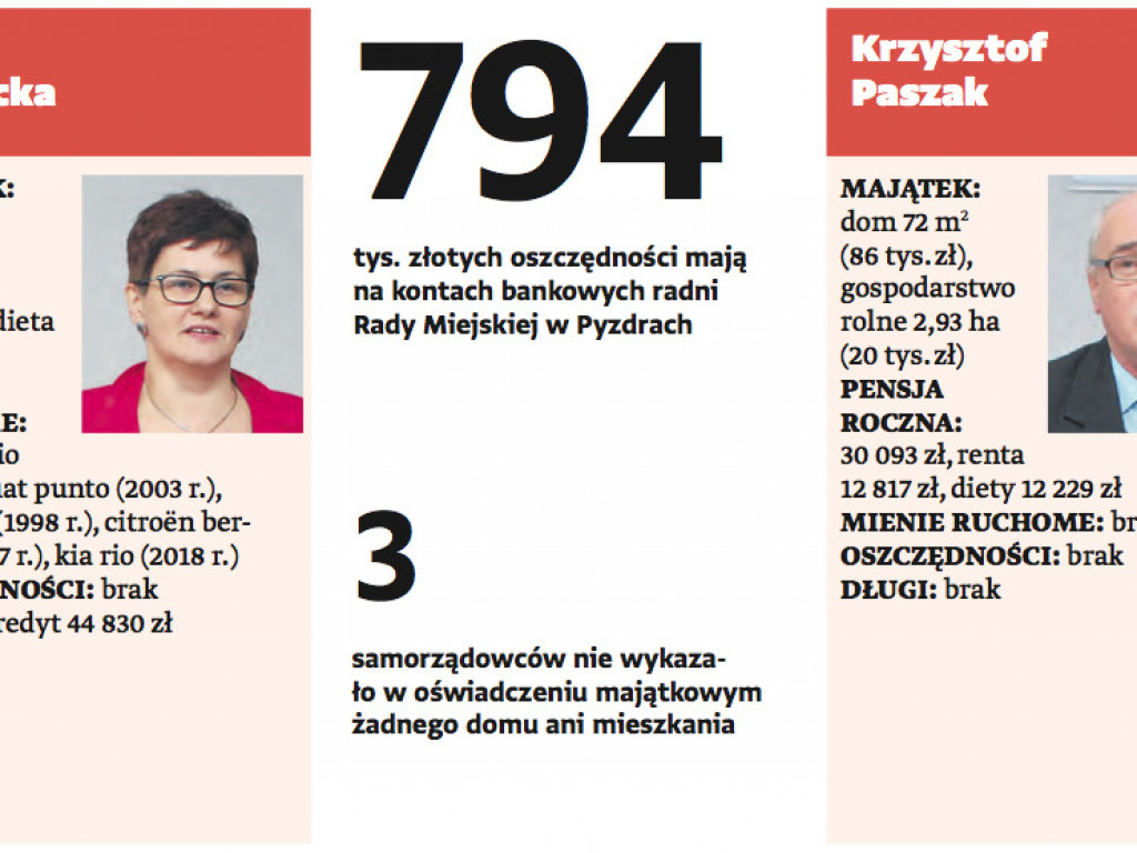 Pyzdrski stan posiadania. Prześwietlamy majątki radnych znad Warty