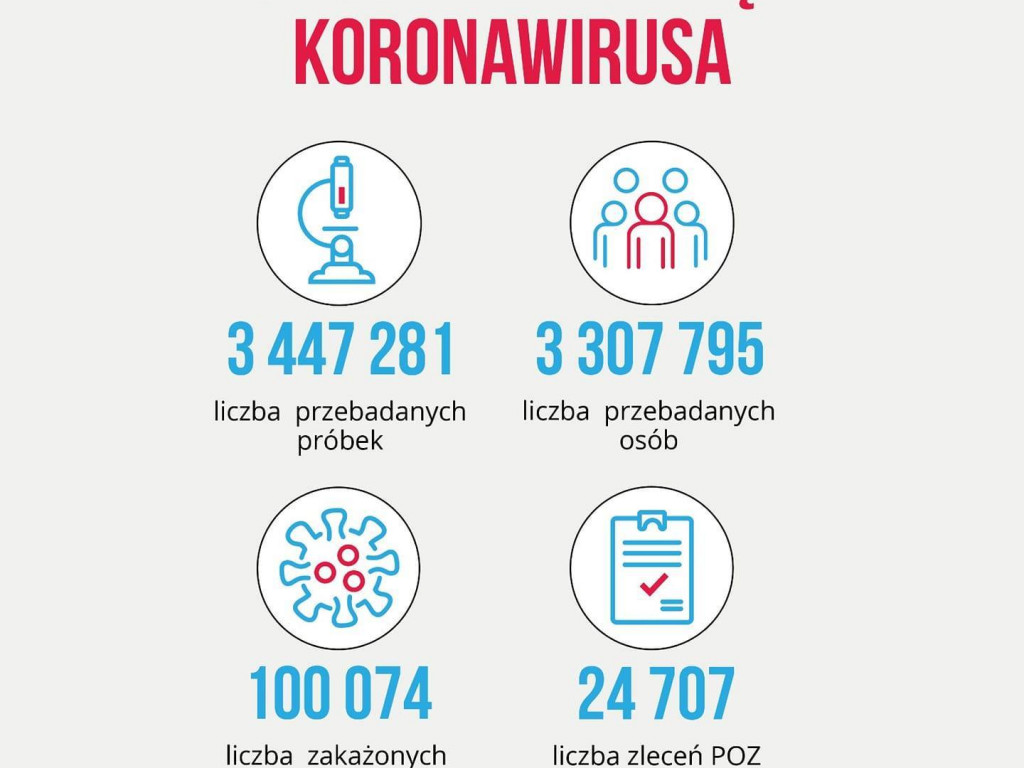 Koronawirus w kraju i województwie (4.10) –  liczba zakażonych w Polsce przekroczyła 100 tysięcy
