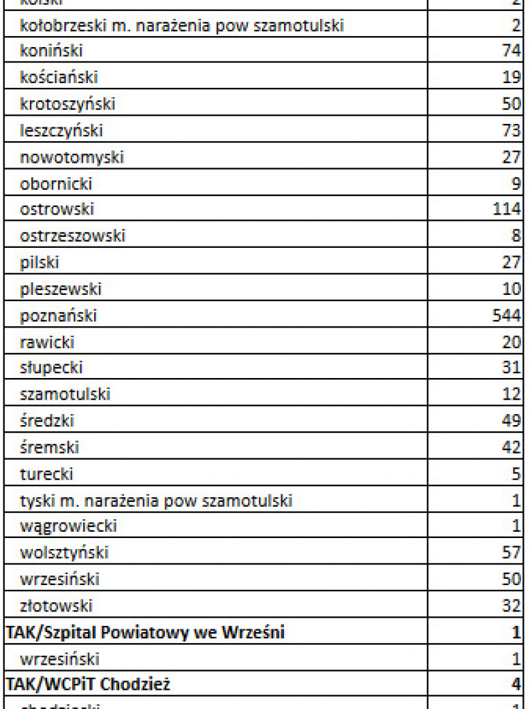 Koronawirus w kraju i województwie (24.10) – pierwszy zakażony pacjent trafił do szpitala we Wrześni
