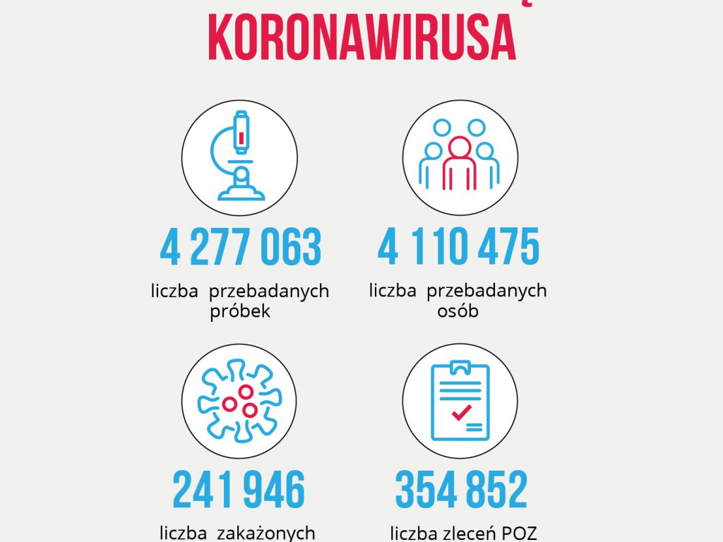 Koronawirus w kraju i województwie (24.10) – pierwszy zakażony pacjent trafił do szpitala we Wrześni