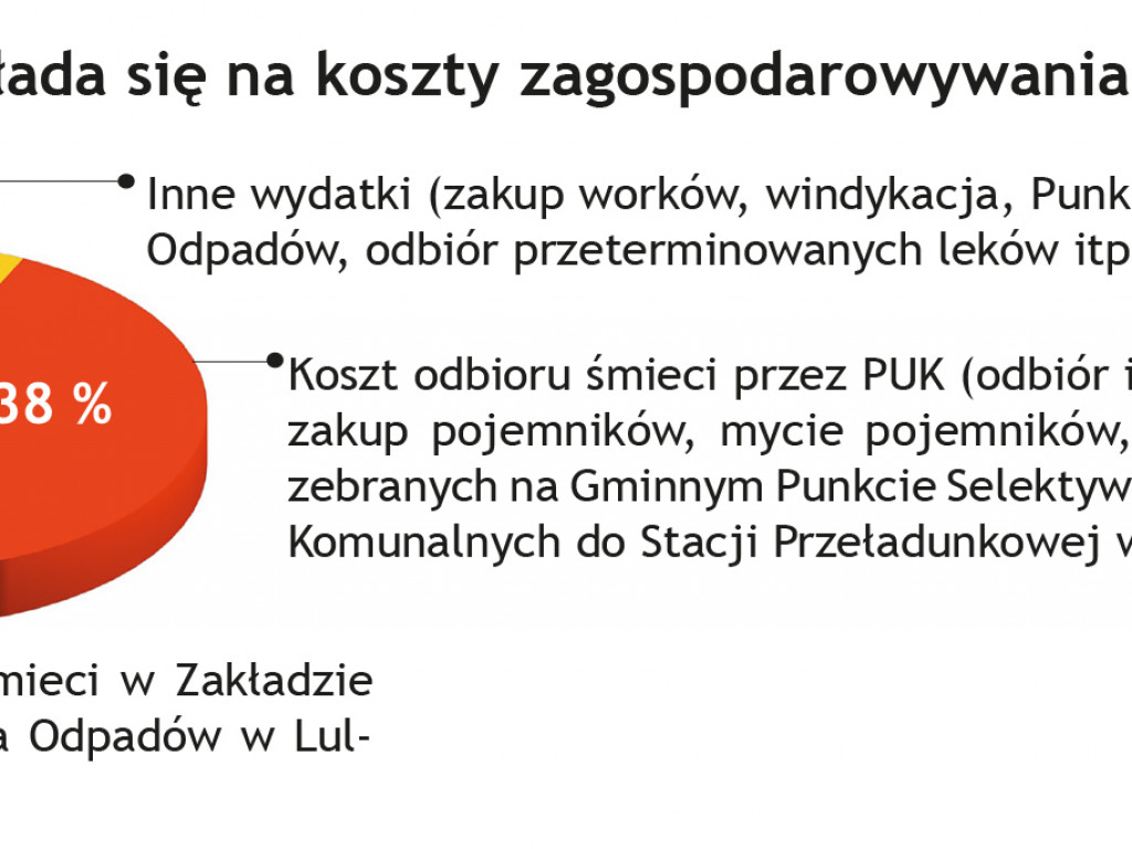 Ceny śmieci we Wrześni mogą iść w górę o 27 procent. Decyzja w rękach radnych