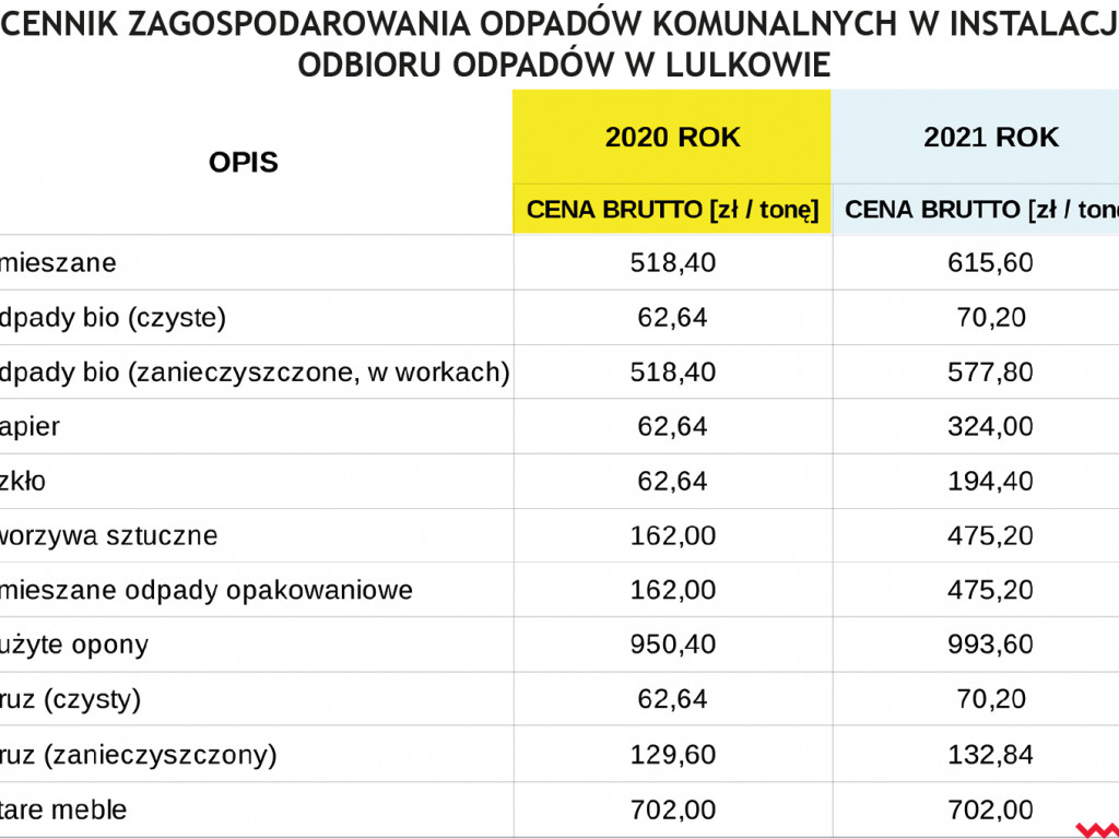 Ceny śmieci we Wrześni mogą iść w górę o 27 procent. Decyzja w rękach radnych