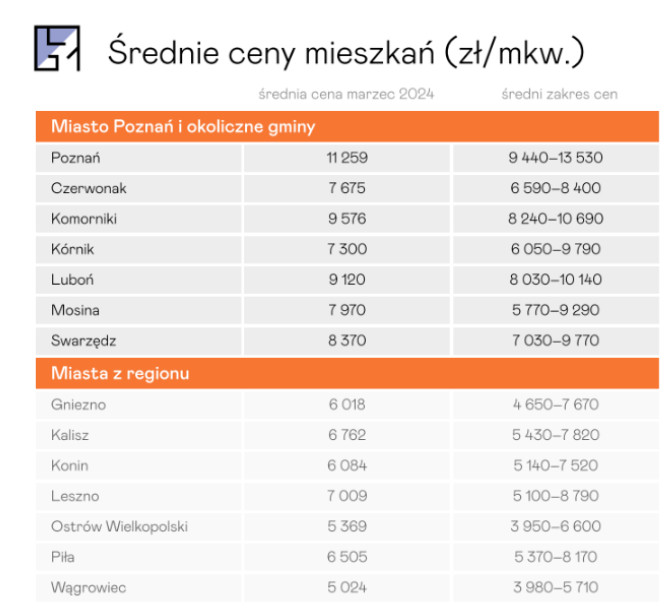 Średnie ceny mieszkań (zł/mkw) we Wrześni według FXMAG