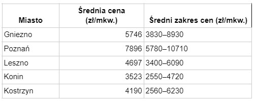 Średnie ceny domów we Wrześni według FXMAG
