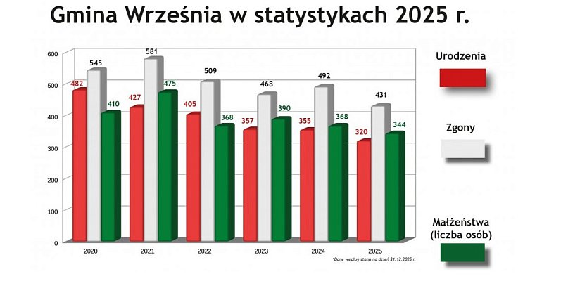 Statystyki demograficzne Gminy Września - 41374